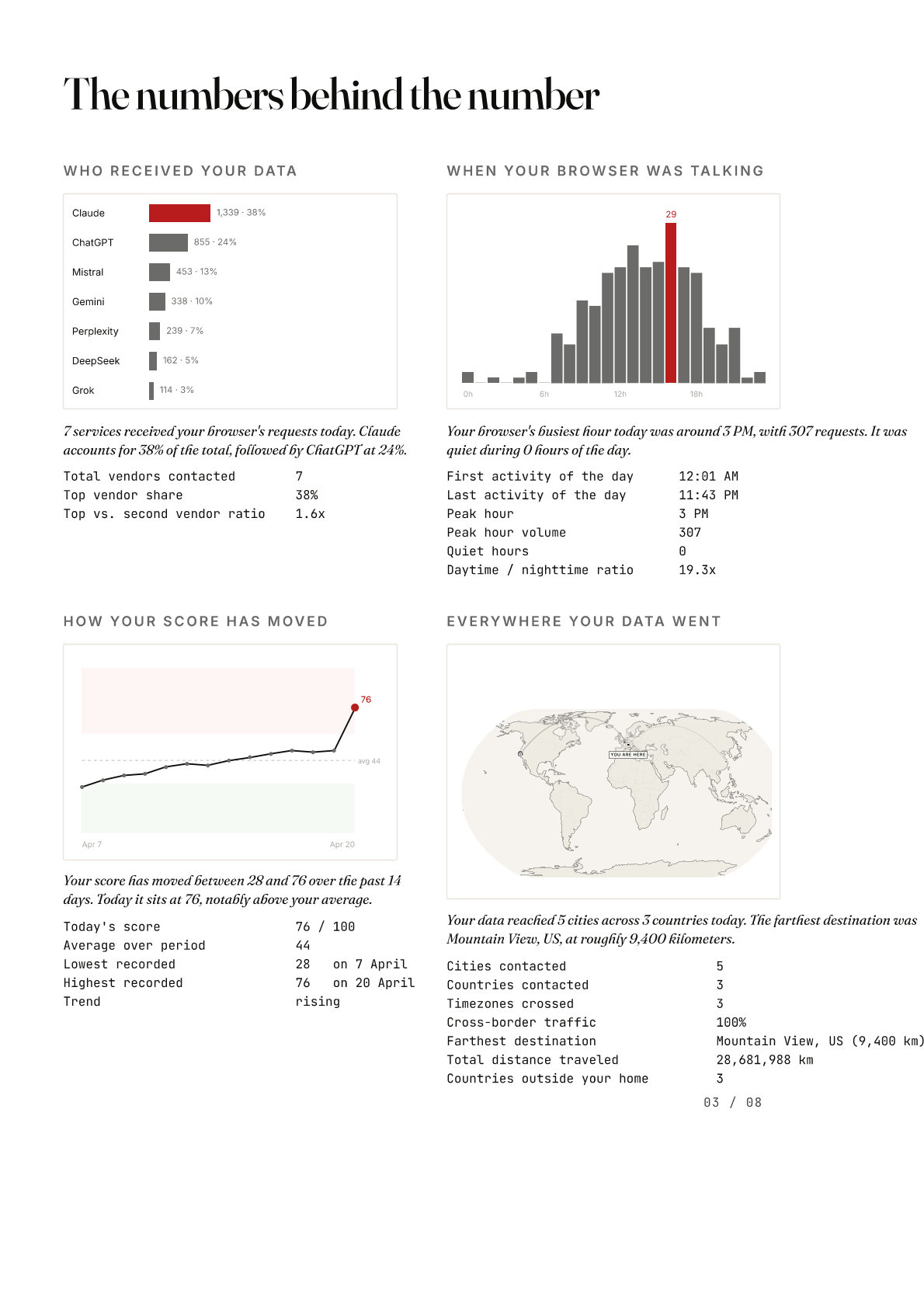 Page from the Over Your Shoulder PDF report — four charts showing vendors, hourly activity, score evolution, and destination map